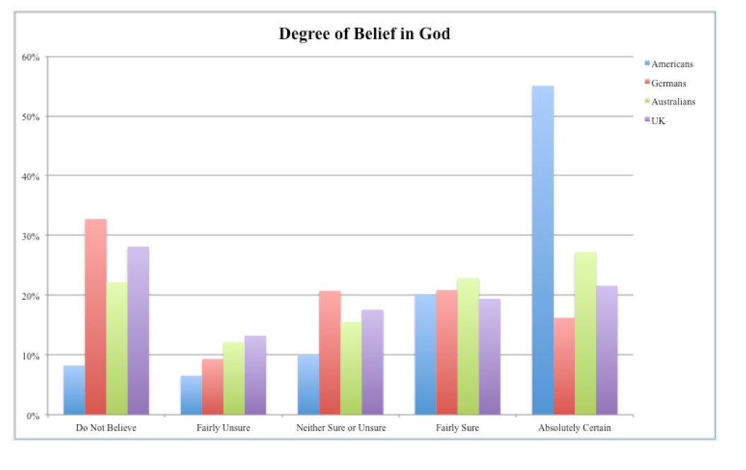 The Importance of Religion in Politics: Or Why American’s are Different